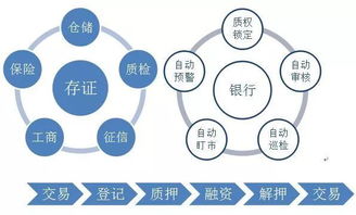 基于物聯網與區塊鏈技術的動產融資業務發展及網絡技術開發探析