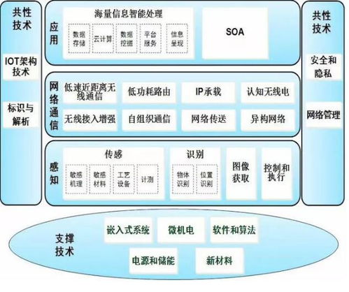 洞悉物聯(lián)網(wǎng)發(fā)展 熱點(diǎn)技術(shù)紛呈，機(jī)會(huì)與推廣路徑何在？